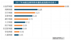 盼盼木门、圣象、美心木门华鹤紧随其后